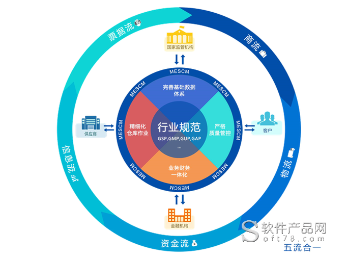 云南移动供应链业务运作体系框架图