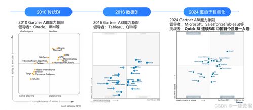 aigc与数据分析融合,引领商业智能新变革 top企业实践