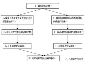 网络安全等级保护 信息系统定级与备案工作介绍