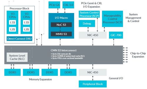 Neoverse S3系统 机密计算与多芯片基础设施SoC的ERP定制解决方案