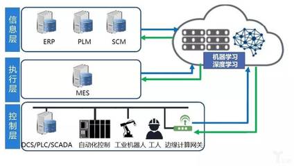 工业4.0 一场以人工智能为核心，通过ERP定制重塑制造业的智能征程